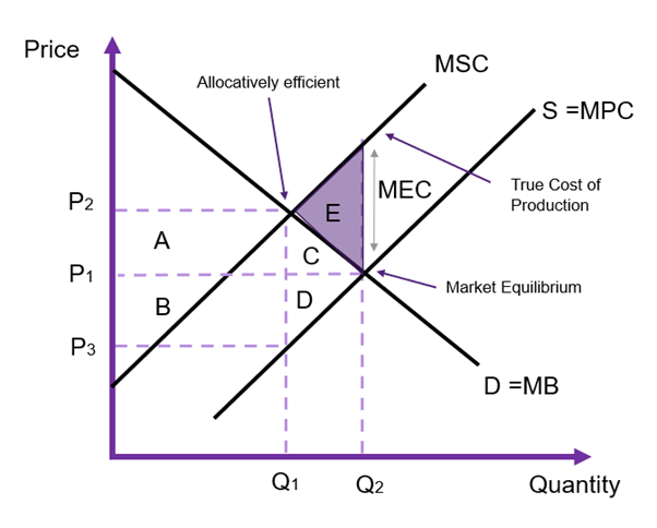 A market subject to an externality. The allocatively efficient (socially optimal) production is at Q1. Current market production is at Q2. There is a marginal external cost (MEC) imposed on society equal to the area of E