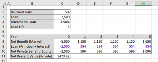 Using the =PMT() function to calculate the principal and interest for row 9 from table 5.5 above using the inverse cash flows (i.e. the loan is negative in year 0)