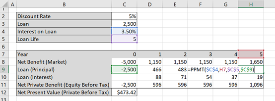Using the =PPMT() function to calculate the principal for row 9 from table 5.5 above with locked cells
