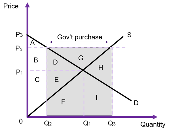Example of a price support calculation. The government purchases the difference between Q2 and Q3.