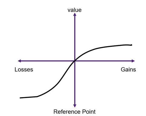 Illustration of prospect theory where the utility of gains is smaller than the dis-utility of losses relative to a reference point.
