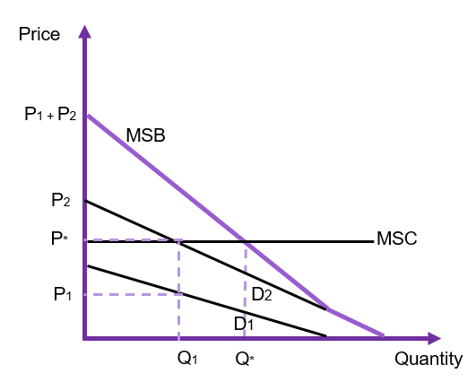A demand and supply diagram where the two demand curves of individuals (D1 and D2) are added vertically to determine the MSB curve. This indicates a socially optimum amount of Q* at P* units. However the production will be at Q1 which is less than Q*. This is the underproduction of public goods.