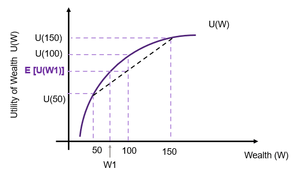 The utility-wealth function of a risk averse investor. The utility function is concave