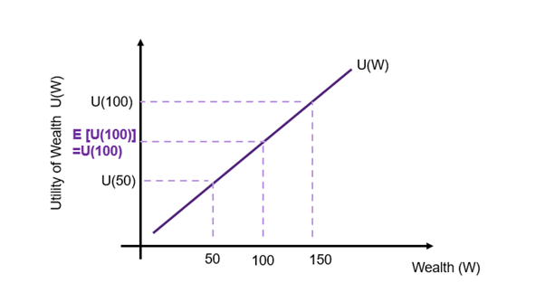 The utility-wealth function of a risk neutral investor. The utility function is a straight line