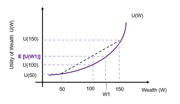 The utility-wealth function of a risk seeking investor. The utility function is convex