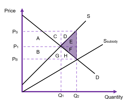 A demand and supply graph subject to an ad valorem subsidy. The subsidy decreases the price proportionally, pivoting supply downwards from s to ssubsidy. The shift is not parallel. There is a deadweight loss ofE+F from overproduction