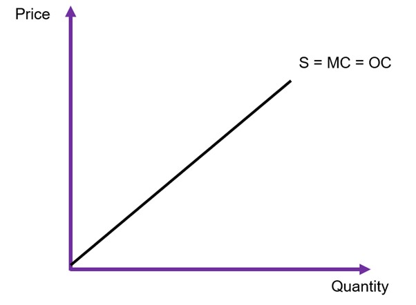 The inverse supply function with price on the x axis and the quantity on the y axis. The supply curve is linear and upwards sloping.