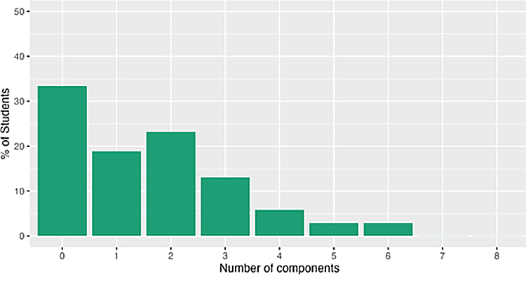 A graph showing the median number of components for which students used GenAI tools in a research proposal is only 2 out of 8.