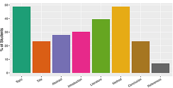A graph showing the two most common components for which students used GenAI tools were for generating the research topic and for writing the method.