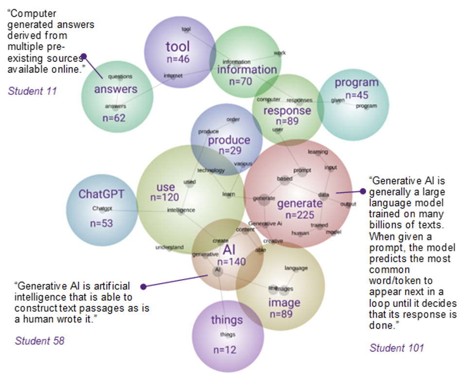 Concept map showing students’ understanding of generative AI. The central nodes “AI” and “generate” connect with related terms such as “use,” “ChatGPT,” and “create,” indicating associations with generation and content use.
