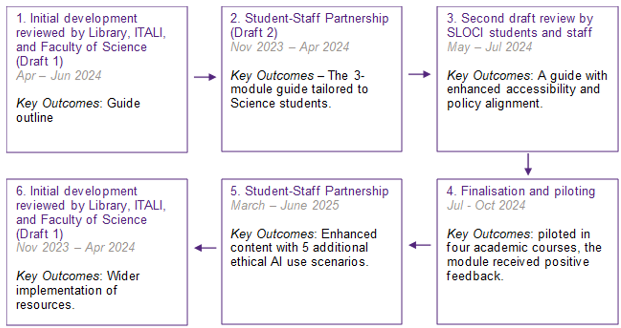 Flow diagram outlining the iterative design-based research process, including identifying needs, co-designing, piloting, feedback collection, and refinement.