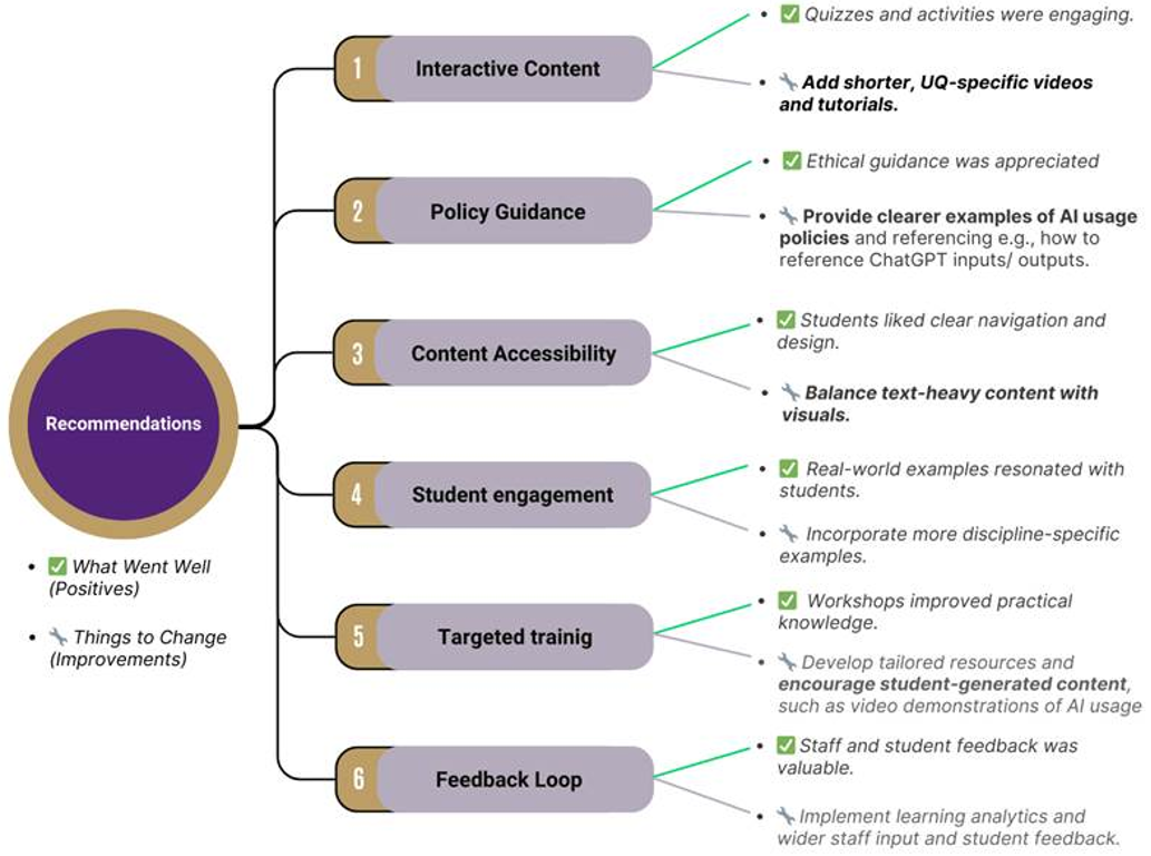 Summary graphic showing positive feedback on interactivity and practical scenarios, and suggestions to shorten videos, reduce text, and improve engagement.