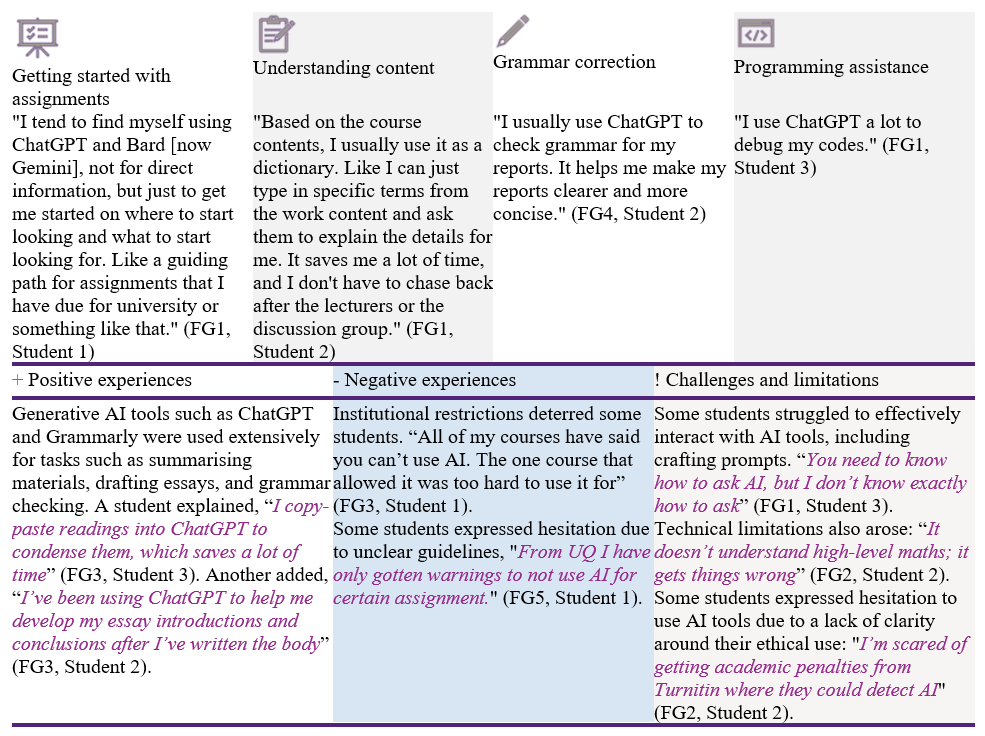 Summary of students’ reported uses, benefits, and challenges of generative AI tools, including summarising text, efficiency, and unclear institutional guidance.