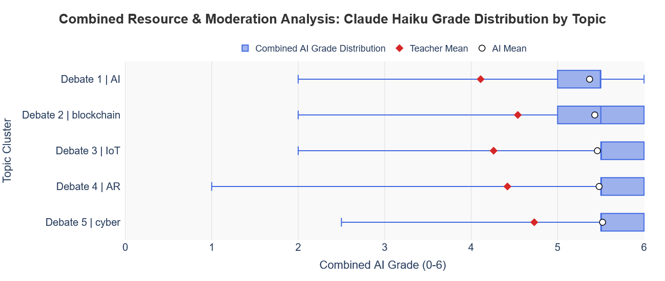 Figure 1 shows the combined grade distributions for resource creation and moderations, as marked by the Claude Haiku genAI model, across each of the 5 cluster debate topics - artificial intelligence, blockchain, wearable internet of things, genomics/augmented reality and cybersecurity - with these distributions and their respective means significantly higher (between 20-37% higher) than the grades actually awarded through human marking by the course co-ordinator.