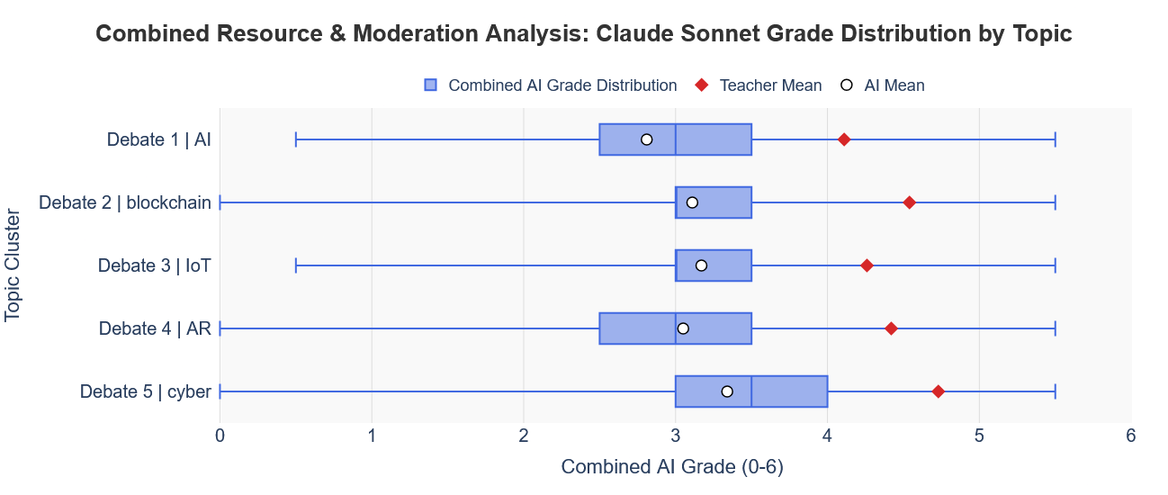 Figure 2 shows the combined grade distributions for resource creation and moderations, as marked by the Claude Sonnet genAI model, across each of the 5 cluster debate topics - artificial intelligence, blockchain, wearable internet of things, genomics/augmented reality and cybersecurity - with these distributions and their respective means significantly below (between 24-32% lower) than the grades actually awarded through human marking by the course co-ordinator.