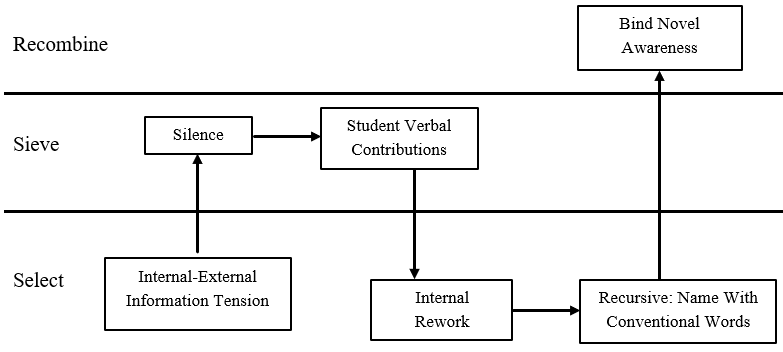 A three sectioned diagram that shows the flow of attention and creative interpretative work by students in the UQ Art Museum learning experience.