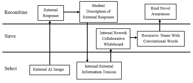 A three sectioned diagram that shows the flow of attention and creative interpretative work by students in the Integrative AI Collaborative Exhibition learning experience.