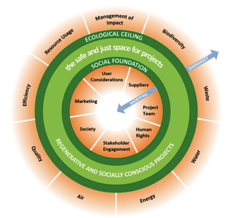 Five circles inside each other. Outside circle includes Air, quality, efficiency, resource usage, management of impact of impact, biodiversity, waste, water and energy. Next circle on inside says Ecological ceiling. Third circle says the safe and just space for projects and Regenerative and socially conscious projects. Fourth circle says Social foundation. Fifth circle includes Stakeholder engagement, society, marketing, user considerations, suppliers, project team and human rights. Arrow pointing inwards says Shortfall and another arrow pointing outwards says Overshoot.