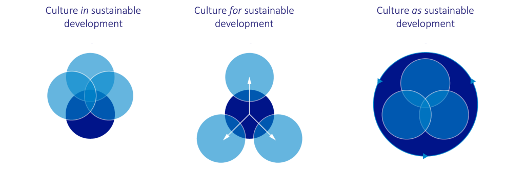 Three graphics. Graphic of four interlocked circles on left labelled "Culture in sustainable development. Middle graphic of central circle linked to three circles around it, labelled Culture for sustainable development. Graphic of large circle with three interlocked circles inside it , labelled Culture as sustainable development.