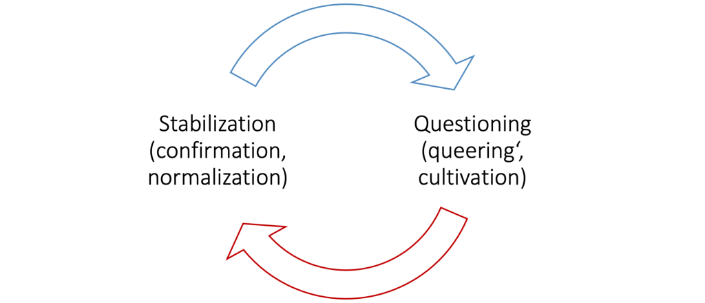 Stabilization (confirmation, normalization) with blue arrowing pointing to Questioning (queering, cultivation) with red arrow pointing to stabilization (confirmation, normalization).