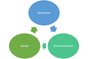 Flowchart of three circles. Bottom left circle labelled Social links to top circle labelled Economic. It links to third circle at bottom right labelled Environmental It links to Social circle.