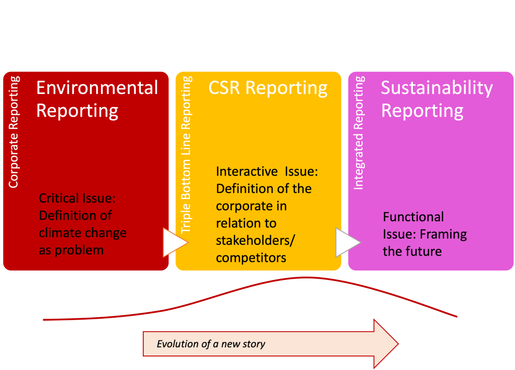 Evolution of new story with arrow pointing right. Three boxes. Left box says Corporate reporting. Environmental reporting. Critical issue: definition of climate change as a problem. Point to middle box which says Triple bottom line reporting. CSR reporting. Interactive issue: definition of the corporate in relation to stakeholders/competitors. Point to right box which says Integrated reporting. Sustainability reporting. Functional issue: framing the future.