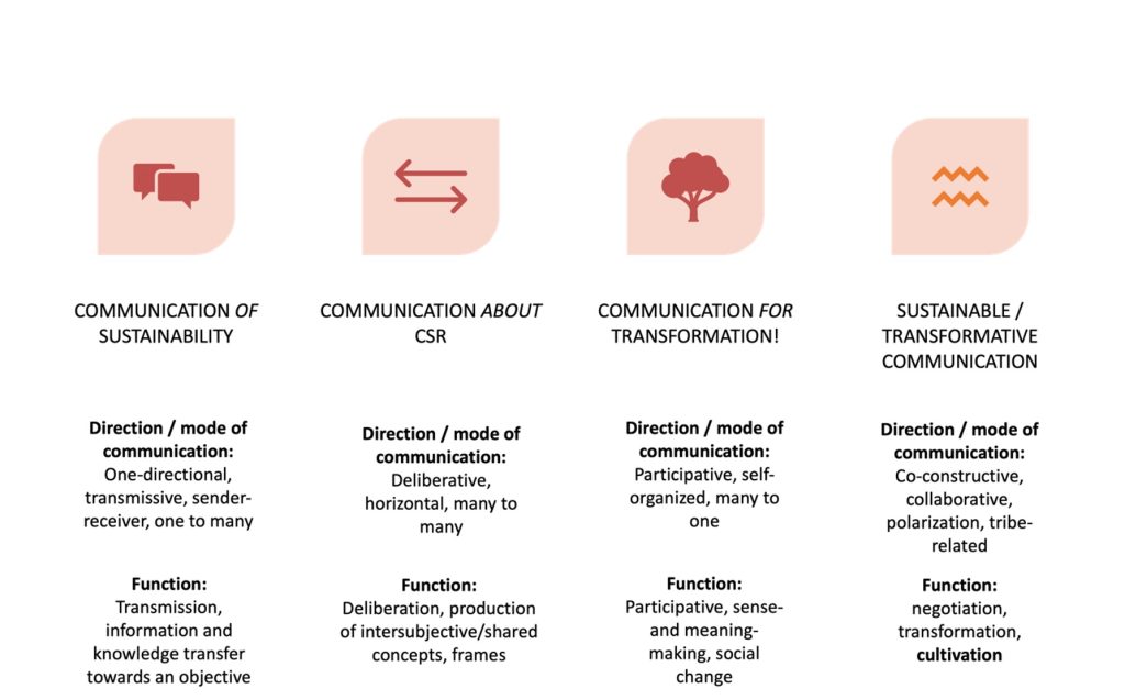 Communication of Sustainability. Direct/mode of communication: One directional, transmissive, sender-receiver, one to many. Function: Transmission, information and knowledge transfer towards an objective. Communication about CSR. Direct/mode of communication: Deliberative, many to many. Function: Deliberation, production of intersubjective/shared concepts, frames. Communication for Transformation. Direction/mode of communication: Participative, self-organized, many to one. Function: Participative, sense and meaning-making, social change. Sustainable/Transformative Communication. Direction/mode of communication; Co-constructive, collaborative, polarization, tribe-related. Function: negotiation, transformation, cultivation.