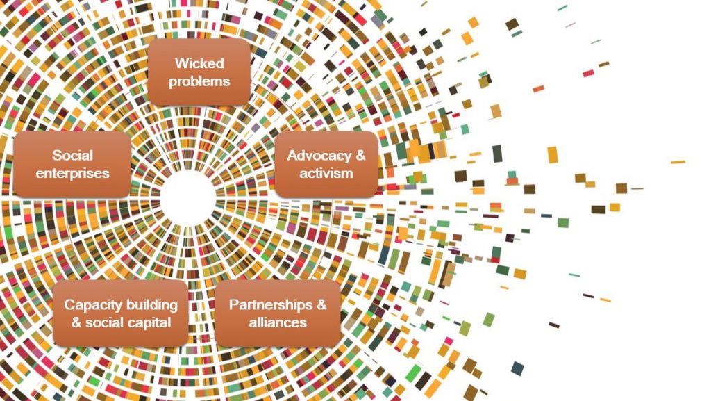 Image of abstract circle with five text boxes arranged in a circle. The text boxes state: Wicked problems, advocacy & activism, partnerships & alliances, capacity builiding & social capital, social enterprises.