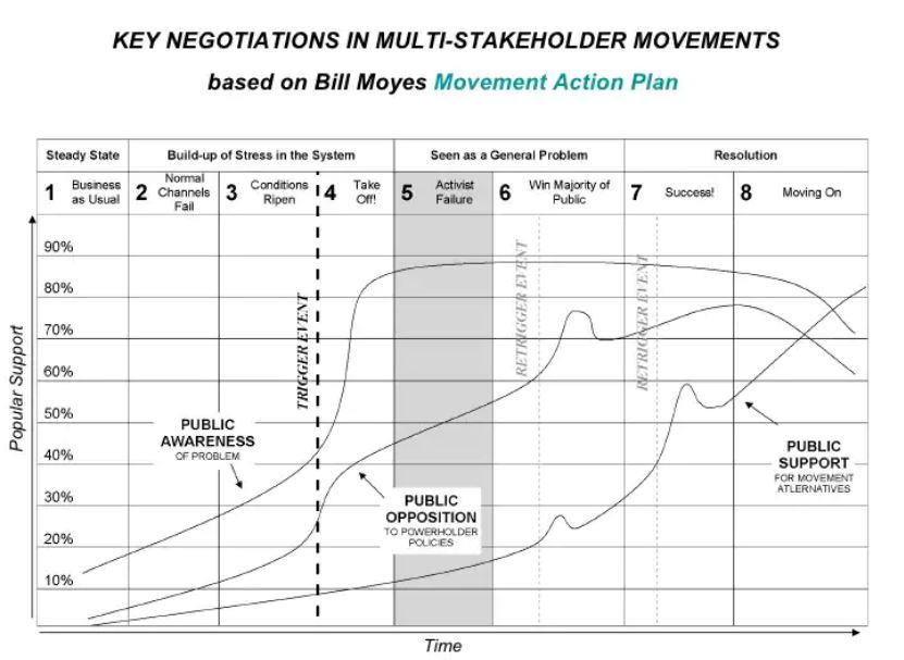 A graph showing eight phases of social movements ranging from 1: steady state, 2-4 build-up of stress in the system, 5-6 seen as a general problem, 7-8 resolution.