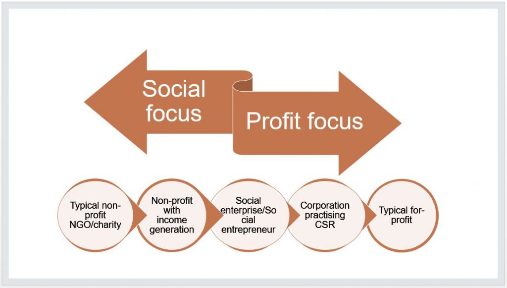 A graphic with two words at the top: social focus, in an arrow pointing to the left, and profit focus, in an arrow pointing to the right. Arranged under this are five circles from left to right. They state: Typical non-profit/NGO/charity, non-profit with income generation, social enterprise/social entrepreneur, corporation practising CSR, typical for-profit.