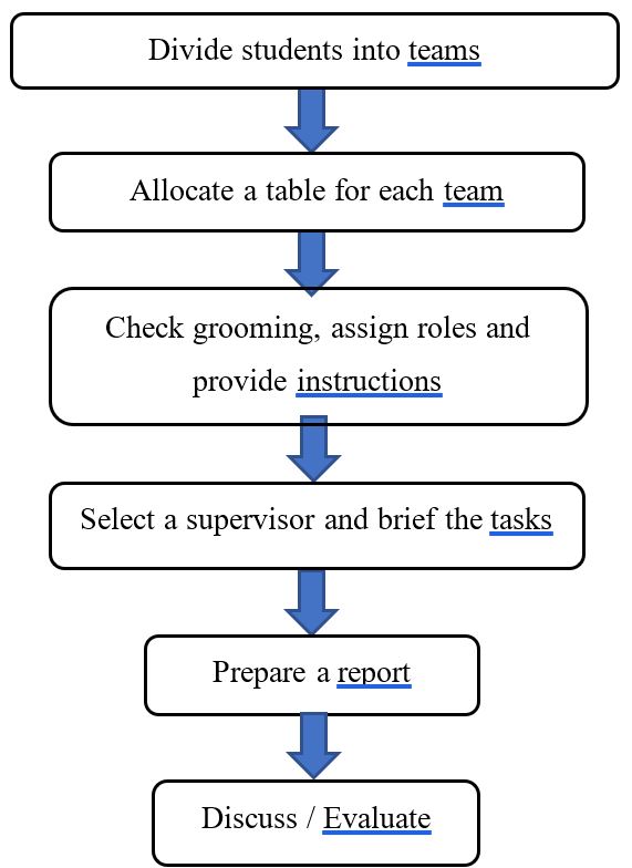 Workflow process - Divide students into teams - Allocate a table for each team - Check grooming, assign roles and provide instructions - Select a supervisor and brief the tasks - Prepare a report - Discuss / Evaluate