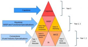 Chapter 17: Singapore Institute Of Technology – Integrated Work Study 