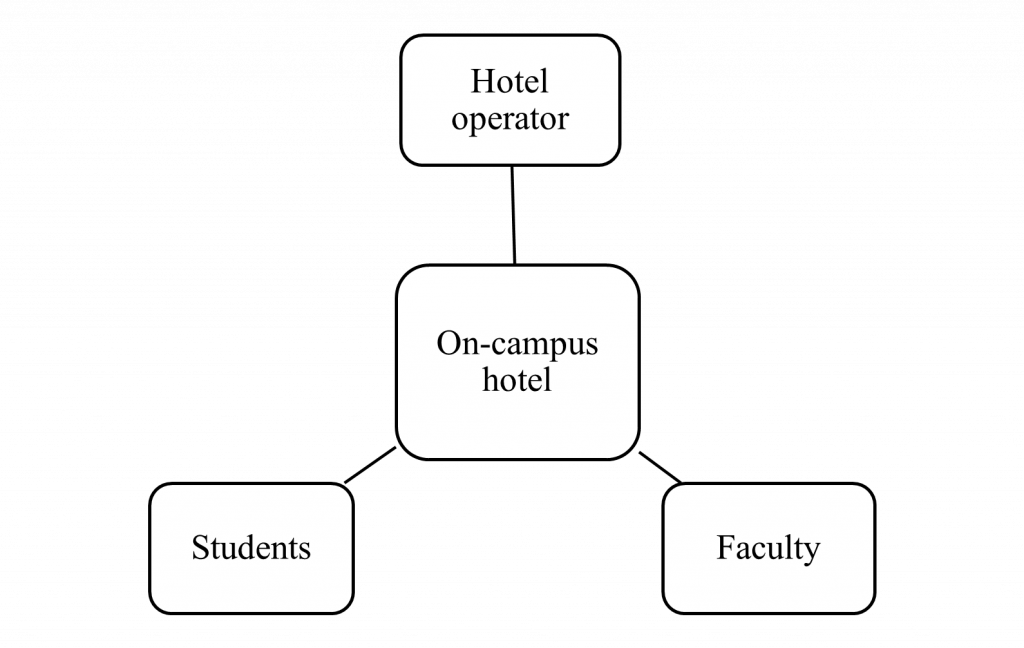 The On-campus hotel is connected to the Hotel operator, Students and Faculty