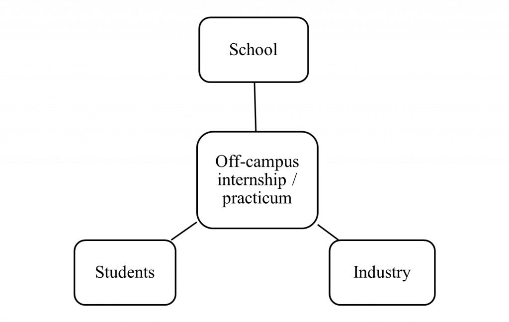 Off-campus internship/practicum connected to School, Students and Industry