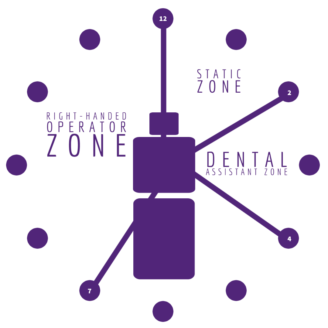 Operator and patient positioning Dentistry Environment Essentials