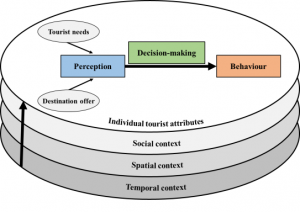 Travel decision-making is embedded in layers of individual tourist attributes and social, spatial and temporal context.