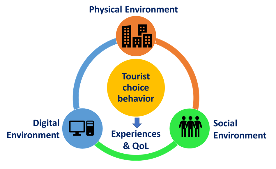 Figure showing the research framework as digital environment, physical environment, and social environment, with tourist choice behaviour in the centre.