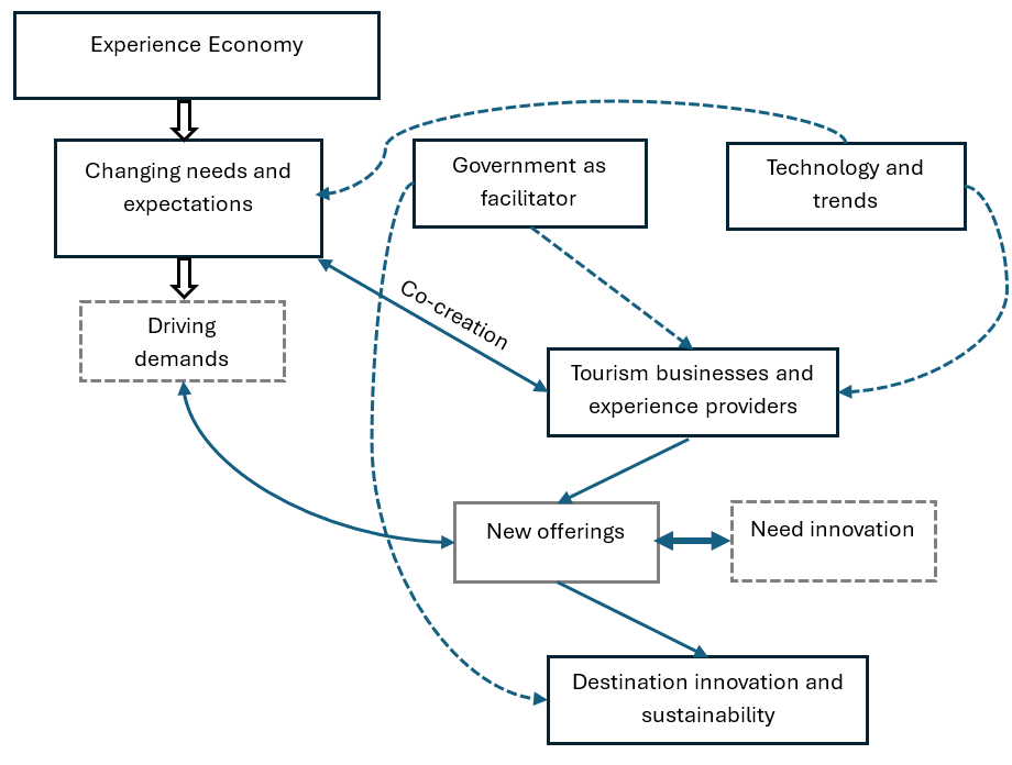 A flowchart model showing how the Experience Economy drives tourism innovation through co-creation and sustainability, with government support.