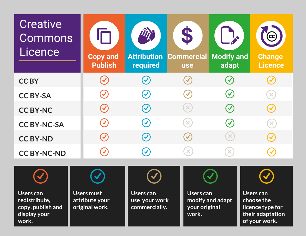 Creative Commons Licences explained. Image description available.