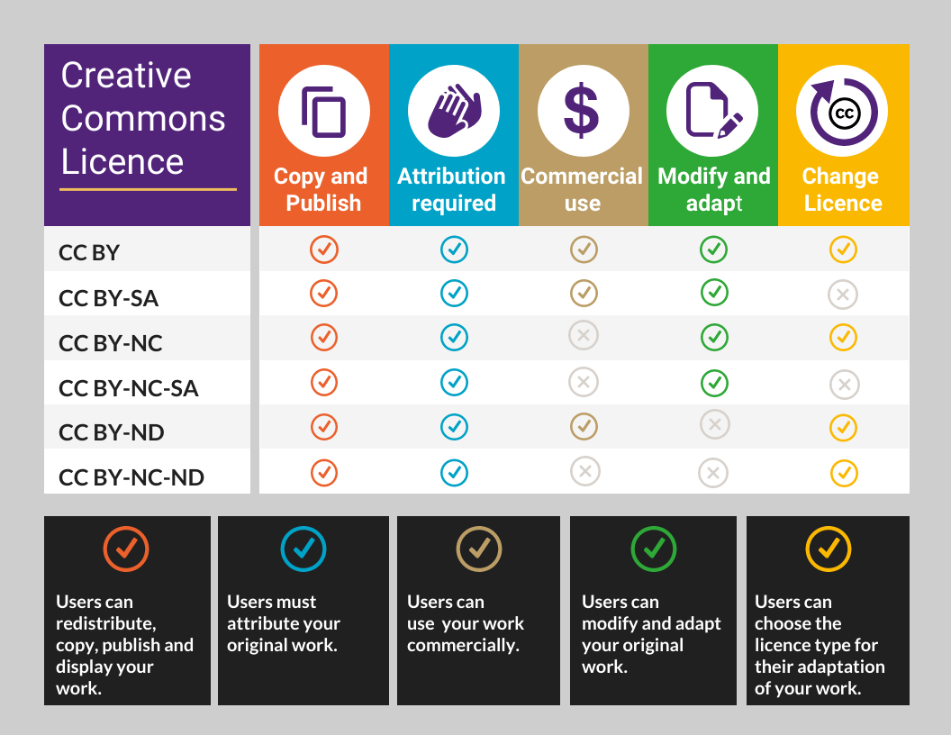 Choose a Creative Commons License for your Book – Open Textbooks @ UWF ...