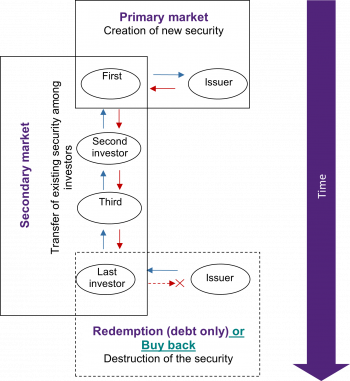 The lifecycle of a financial instrument in flow-of-funds diagrams ...