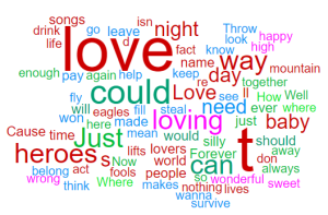 Word cloud of concordance lines generated from the What is love? video clip.