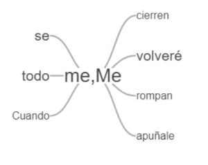 Tree of pronoun me from VOYANT Tools.