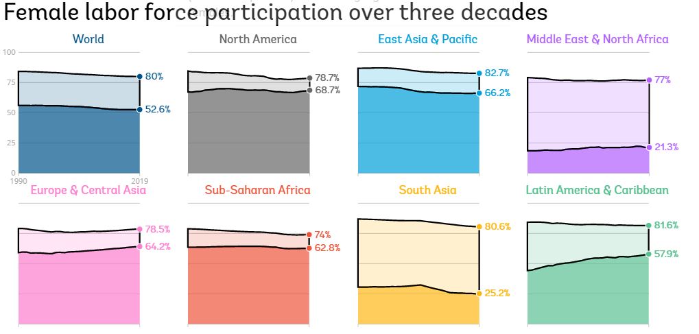 Female labor force participation over three decadesWorld 80% 52.6% North America 78.7% 68.7% East Asia & Pacific 82.7% 66.2% Middle East & North Africa 77% 21.3% Europe & Central Asia 78.5% 64.2% Sub-Saharan Africa 74% 62.8% South Asia 80.6% 25.2% Latin America & Caribbean 81.6% 57.9%