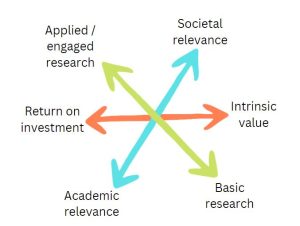 Image shows an adaptation of Carré's (2019: 23) framework for the social sciences