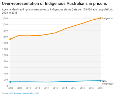 Age standardised imprisonment rates by Indigenous status (rate per 100,000 adult population), 2008 to 2018. Line for Indigenous Australians rises from just below 1,500 in 2008 up to 2,200 in 2018. Line for non-Indigenous Australians stays just below 200 from 2008 to 2018.