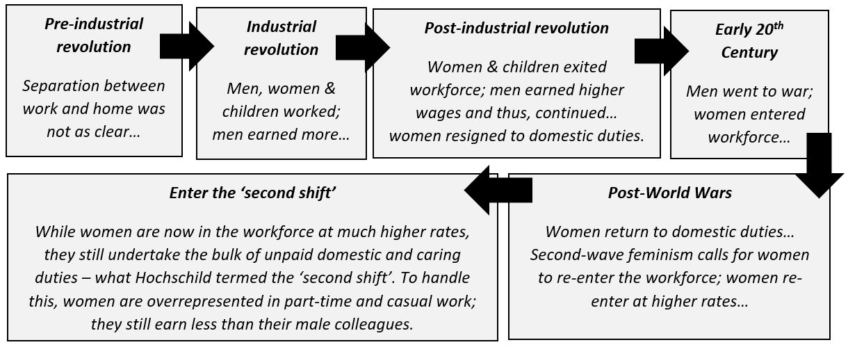 Pre-industrial revolution - Separation between work and home was not as clear...Industrial revolution - Men, women & children worked; men earned more... Post-industrial revolution - Women & children exited workforce; men earned higher wages and thus, continued... women resigned to domestic duties. Early 20th Century - Men went to war; women entered workforce... Enter the 'second shift' - While women are now in the workforce at much higher rates, they still undertake the bulk of unpaid domestic and caring duties - what Hochschild termed the 'second shift'. To handle this, women are overrepresented in part-time and casual work; they still earn less than their male colleagues. Post-World Wars - Women return to domestic duties... Second-wave feminism calls for women to re-enter the workforce; women re- enter at higher rates...