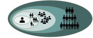 Oval shapes showing one person in the first inner oval, then groups of 2 and 3 (families) in the next, then larger groups in the next and then a large group in the outer oval.