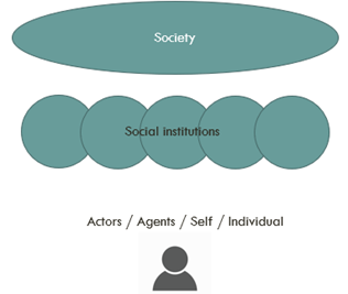 Society in a large oval shape- above Social institutions over 5 circles - above Actors/Agents/Self/Individual.
