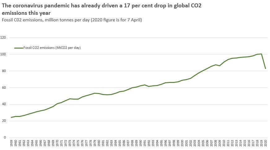 The coronavirus pandemic has already driven a 17 per cent drop in global CO2 emissions this year.